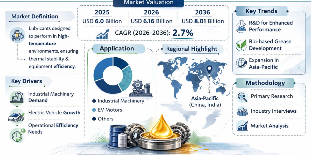 High Temperature Grease Market to Reach USD 8.01 Billion by 2036 at 2.7% CAGR