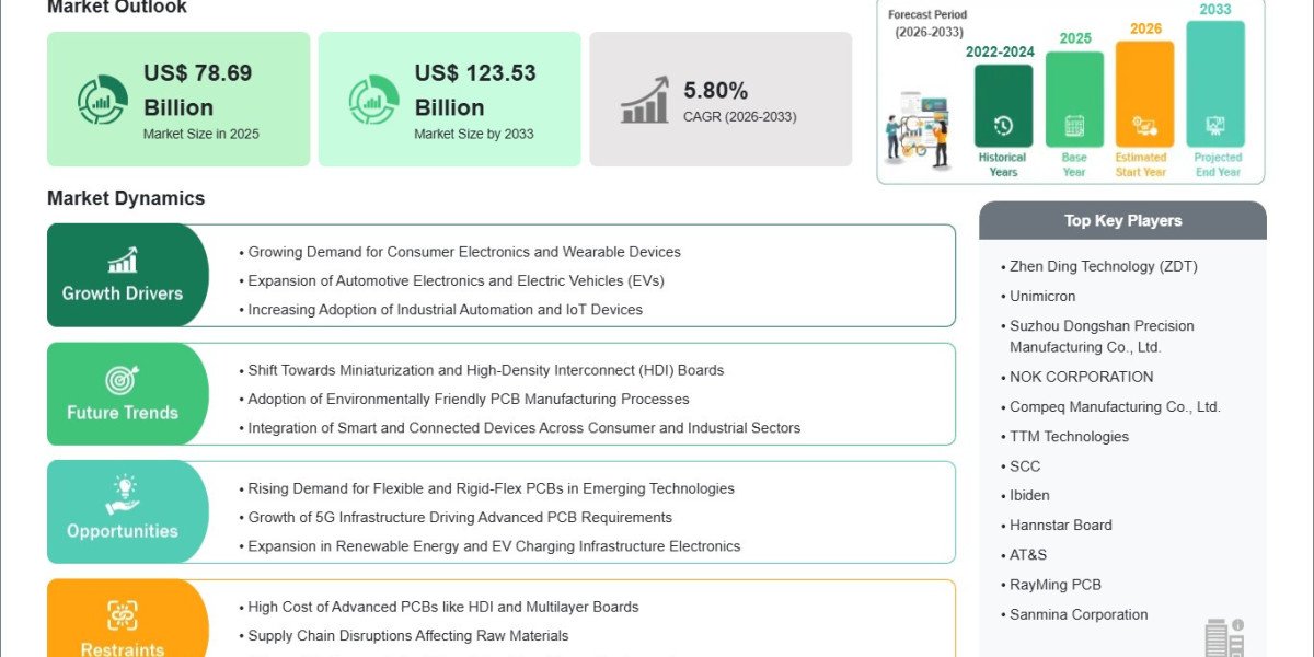 Next-Generation Electronics Drive Printed Circuit Board Market at 5.80% CAGR