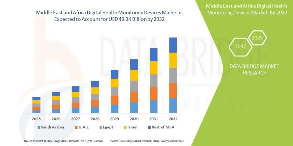 Middle East and Africa Digital Health Monitoring Devices Market Industry Trends and Competitive Benchmarking