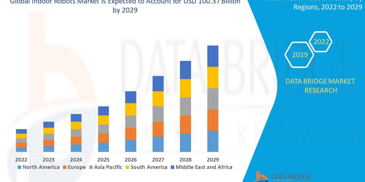 Indoor Robots Market Assessment, Industry Trends and Revenue Analysis