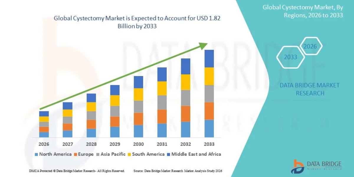 Cystectomy Market Future Outlook and Business Opportunities